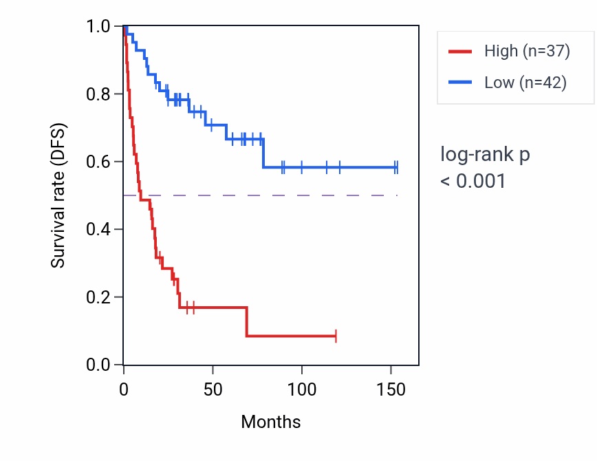 Kaplan&ndash;Meier survival curve for PASK RNA-high vs -low samples in ACC.