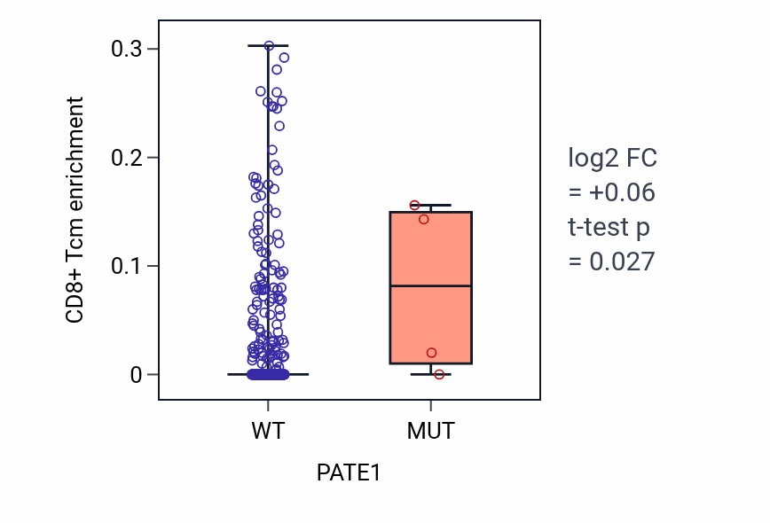 Box plot of CD8+ Tcm in PATE1-low vs PATE1-high samples in LUAD.