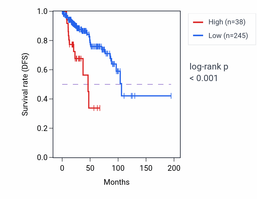 Kaplan&ndash;Meier survival curve for PATE1 RNA expression in KIRP: high vs low expression groups.