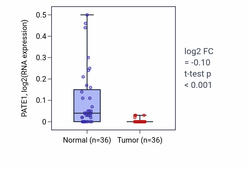 Tumor-vs-normal expression box plot for PATE1 in KIRC.