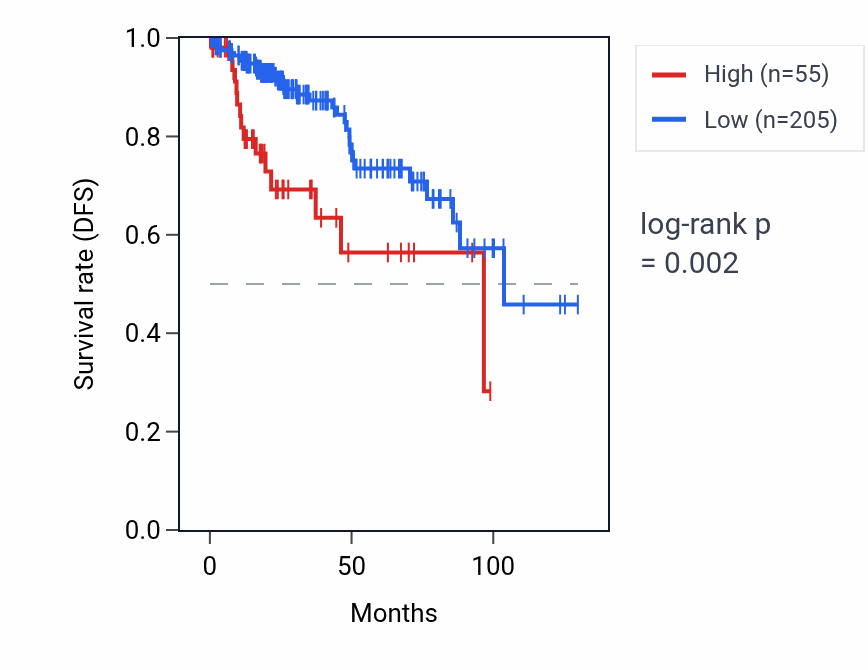 Kaplan&ndash;Meier survival curve for PATE2 RNA expression in KIRP: high vs low expression groups.