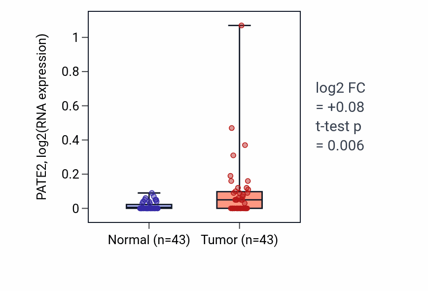 Tumor-vs-normal expression box plot for PATE2 in HNSC.
