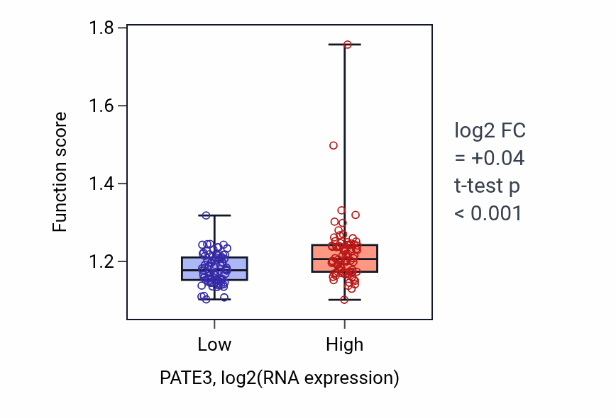 Box plot of Protein-containing complex localization in PATE3-low vs PATE3-high samples in ESCA.