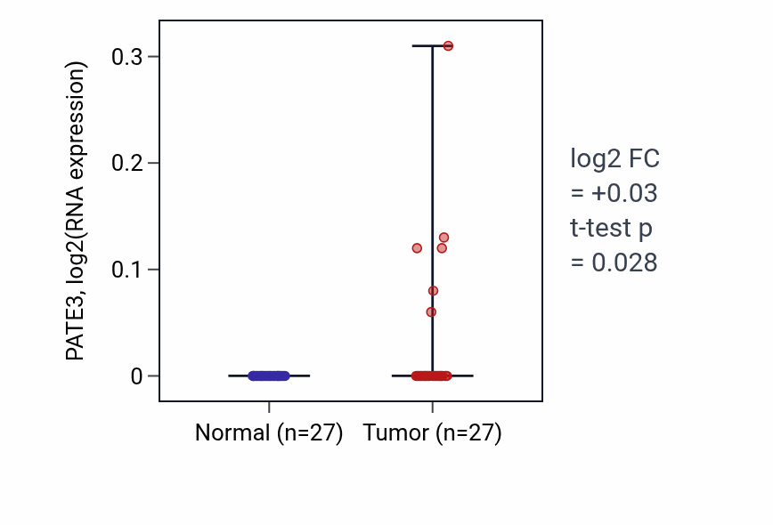 Tumor-vs-normal expression box plot for PATE3 in HNSC.