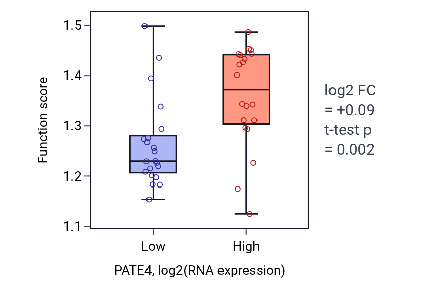Box plot of Regulation of protein K48-linked ubiquitination in PATE4-low vs PATE4-high samples in STOMACH.