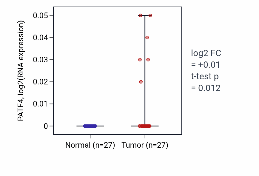 Tumor-vs-normal expression box plot for PATE4 RNA in HNSC.
