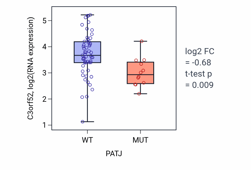 Box plot of C3orf52 in PATJ-low vs PATJ-high samples in LARGE_INTESTINE.
