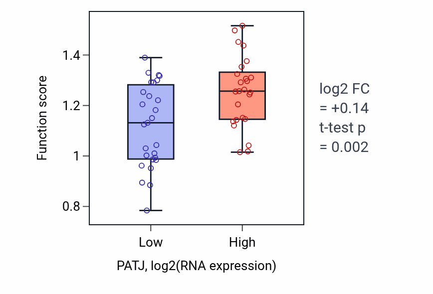 Box plot of Negative regulation of Arp2/3 complex-mediated actin nucleation in PATJ-low vs PATJ-high samples in LUNG_SCLC.