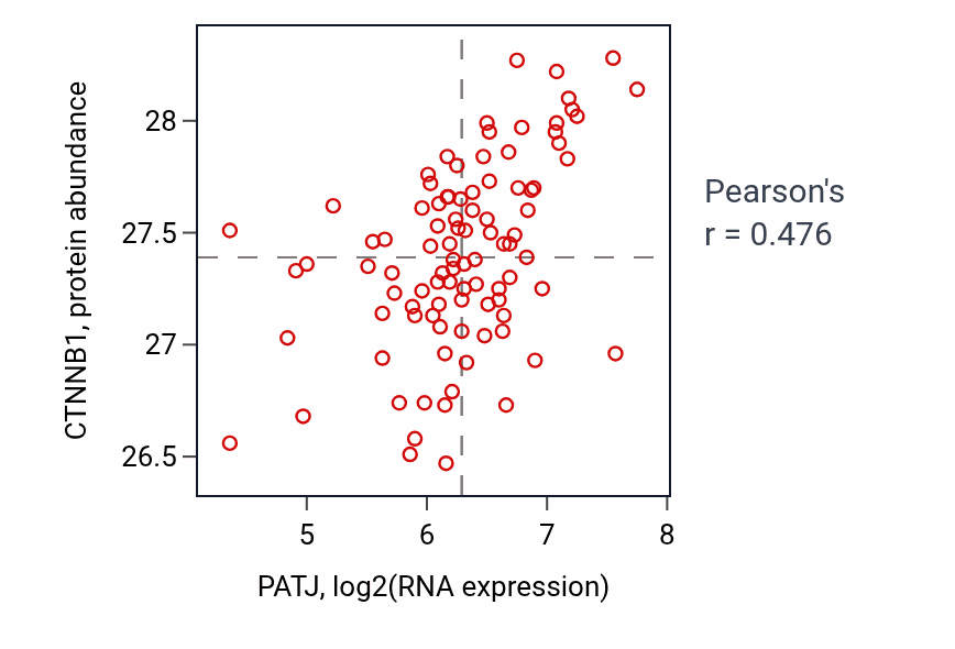 Per-sample scatter of PATJ vs CTNNB1 in UCEC (Pearson r = 0.48).