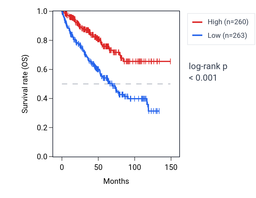 Kaplan&ndash;Meier survival curve for PATJ RNA expression in KIRC: high vs low expression groups.
