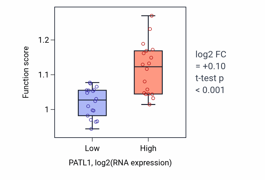 Box plot of Regulation of heterochromatin organization in PATL1-low vs PATL1-high samples in URINARY_TRACT.