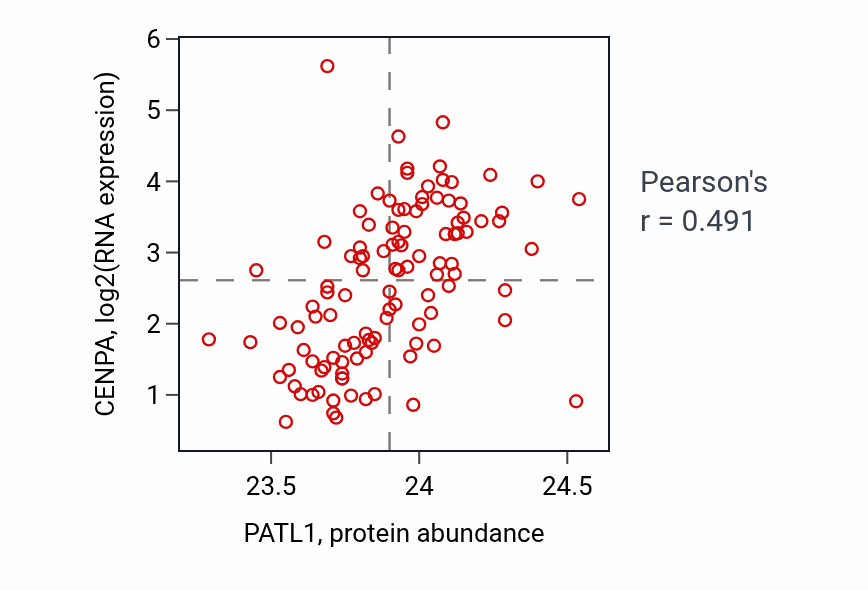 Per-sample scatter of PATL1 vs CENPA in LUAD (Pearson r = 0.49).