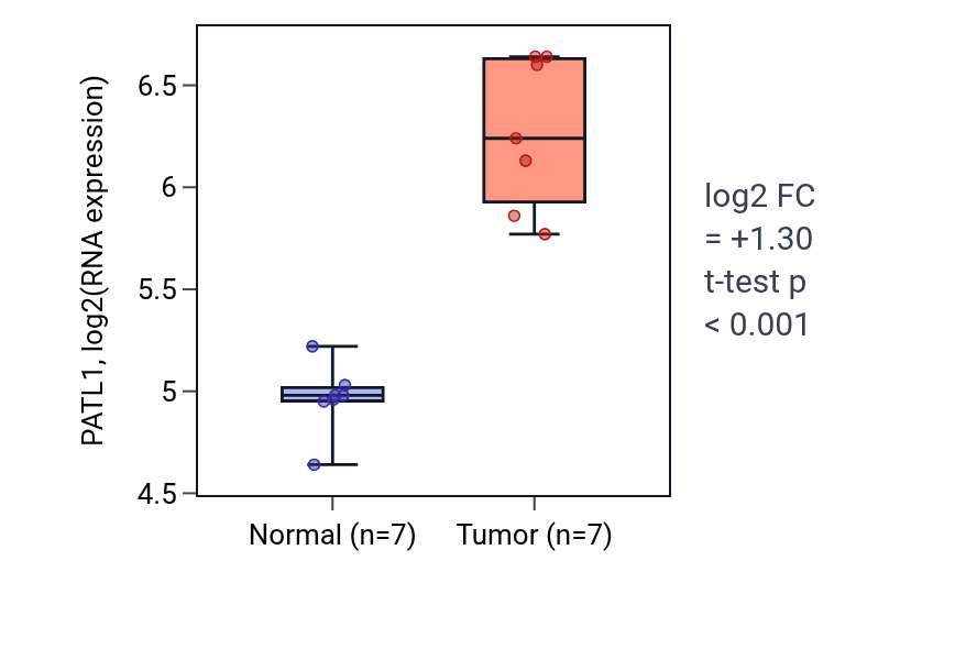 Tumor-vs-normal expression box plot for PATL1 RNA in BLCA.