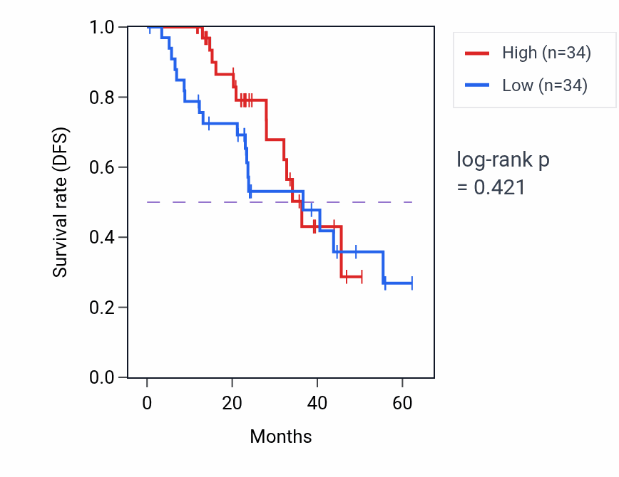 Kaplan&ndash;Meier survival curve for PATL1 mass-spec protein-high vs -low samples in HNSC.