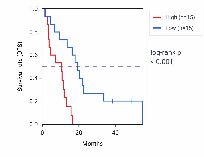 Kaplan&ndash;Meier survival curve for PATL1 RNA-high vs -low samples in MESO.