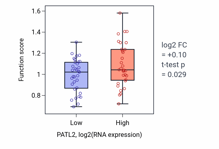 Box plot of Antigen processing and presentation of endogenous antigen in PATL2-low vs PATL2-high samples in SOFT_TISSUE.