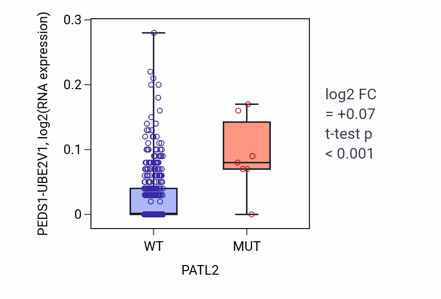 Box plot of PEDS1-UBE2V1 in PATL2-low vs PATL2-high samples in COAD.