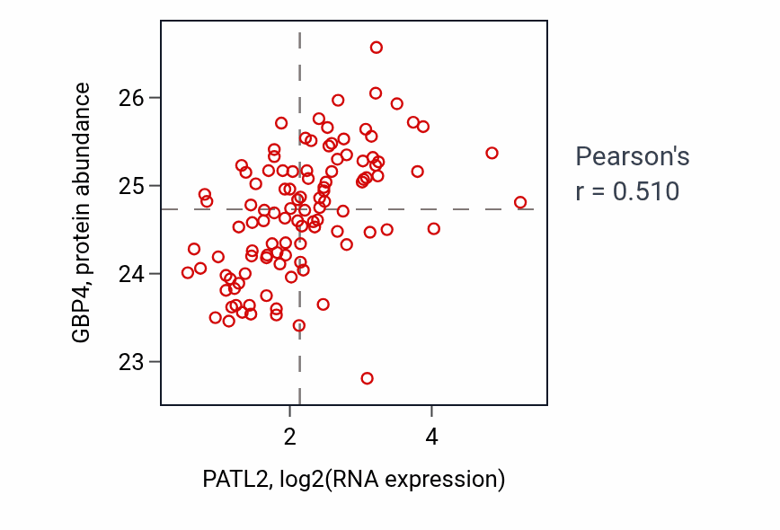 Per-sample scatter of PATL2 vs GBP4 in HNSC (Pearson r = 0.51).