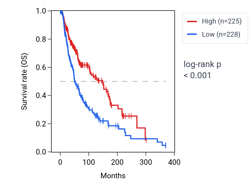 Kaplan&ndash;Meier survival curve for PATL2 RNA expression in SKCM: high vs low expression groups.