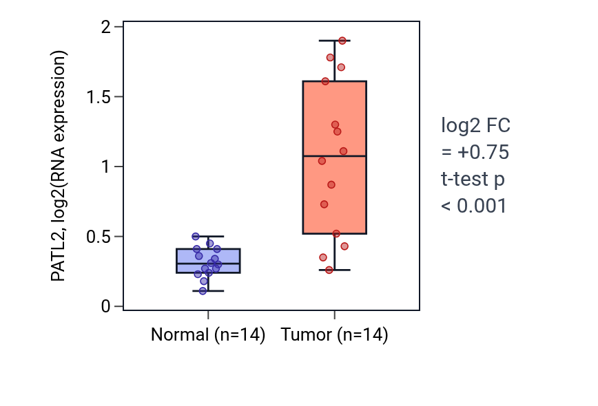 Tumor-vs-normal expression box plot for PATL2 in KIRC.