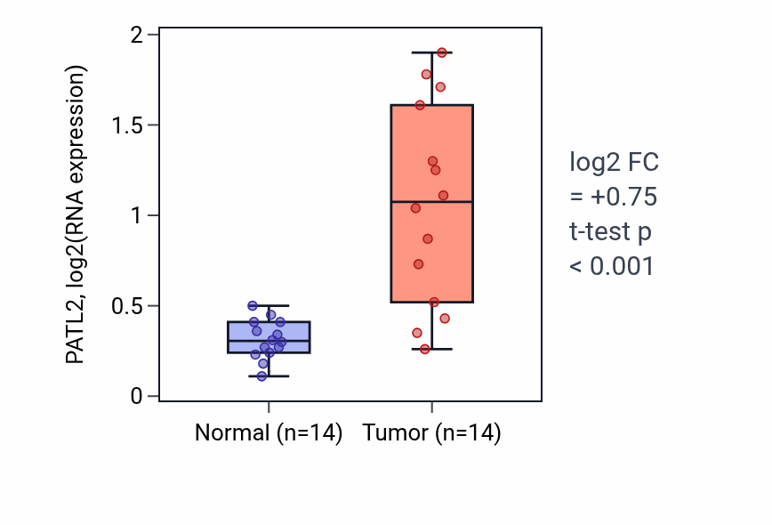 Tumor-vs-normal expression box plot for PATL2 RNA in KIRC.