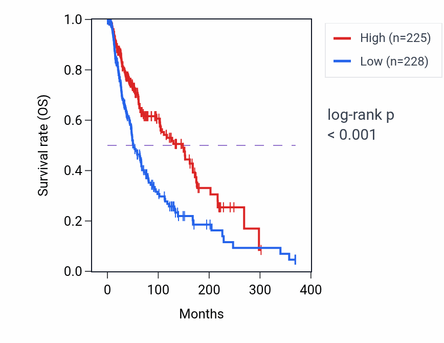 Kaplan&ndash;Meier survival curve for PATL2 RNA-high vs -low samples in SKCM.