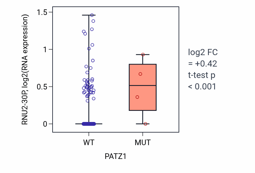 Box plot of RNU2-30P in PATZ1-low vs PATZ1-high samples in BLCA.