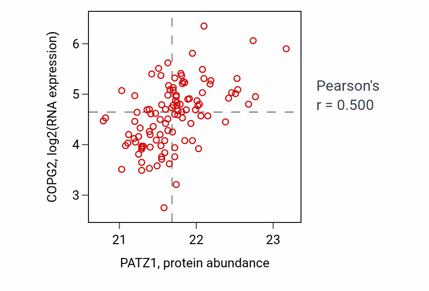 Per-sample scatter of PATZ1 vs COPG2 in LSCC (Pearson r = 0.50).