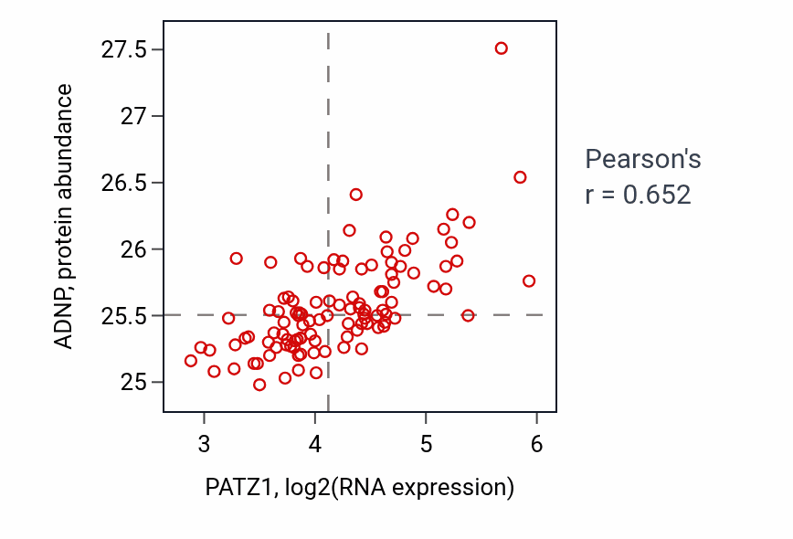 Per-sample scatter of PATZ1 vs ADNP in LSCC (Pearson r = 0.65).