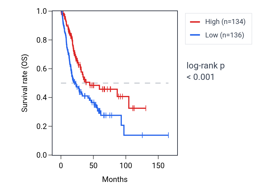 Kaplan&ndash;Meier survival curve for PATZ1 RNA expression in BLCA: high vs low expression groups.