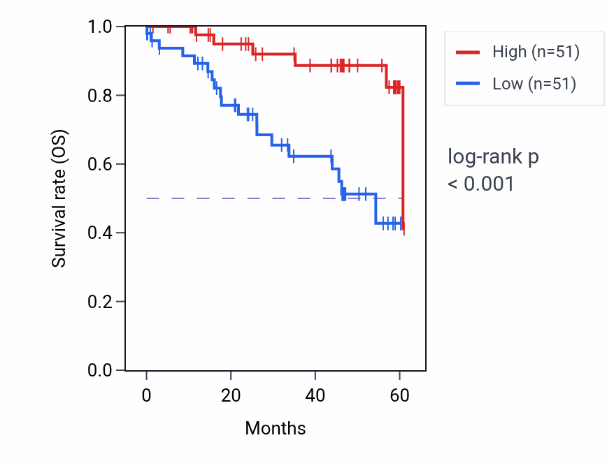 Kaplan&ndash;Meier survival curve for PATZ1 mass-spec protein-high vs -low samples in LSCC.