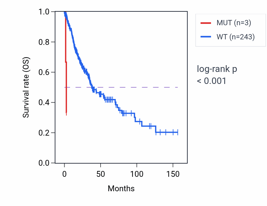 Kaplan&ndash;Meier survival curve for PATZ1 mutant vs wild-type samples in LUSC.