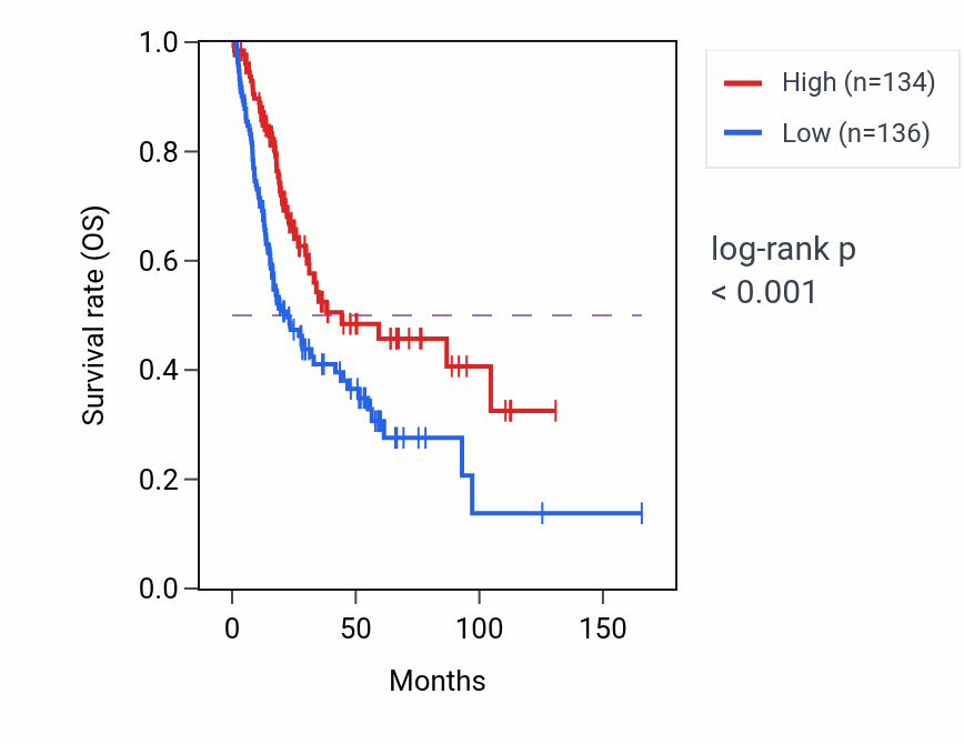 Kaplan&ndash;Meier survival curve for PATZ1 RNA-high vs -low samples in BLCA.