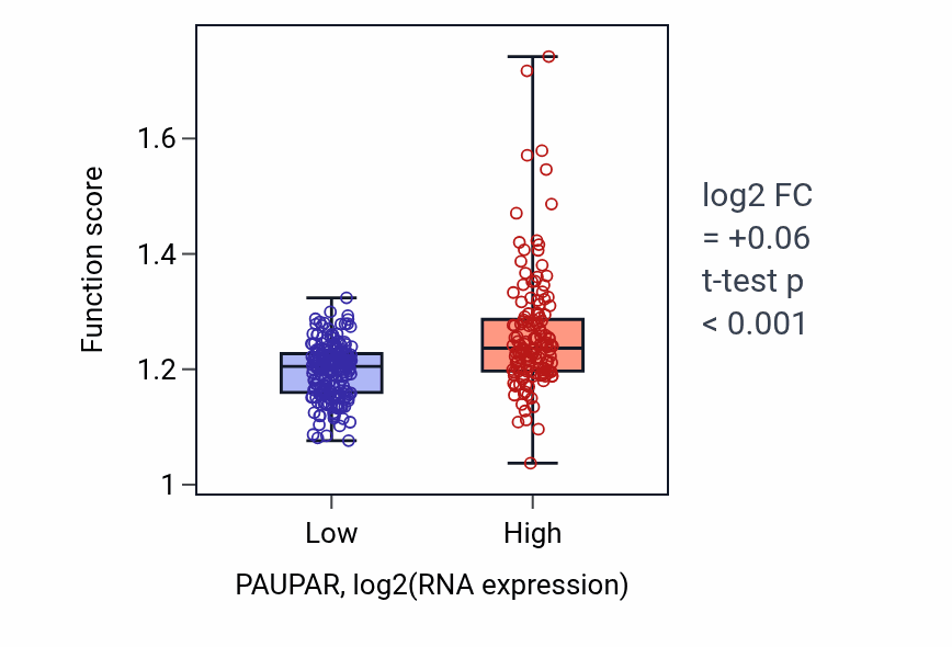 Box plot of Negative regulation of mitotic cell cycle in PAUPAR-low vs PAUPAR-high samples in STAD.