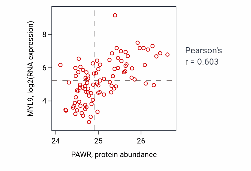 Per-sample scatter of PAWR vs MYL9 in UCEC (Pearson r = 0.60).