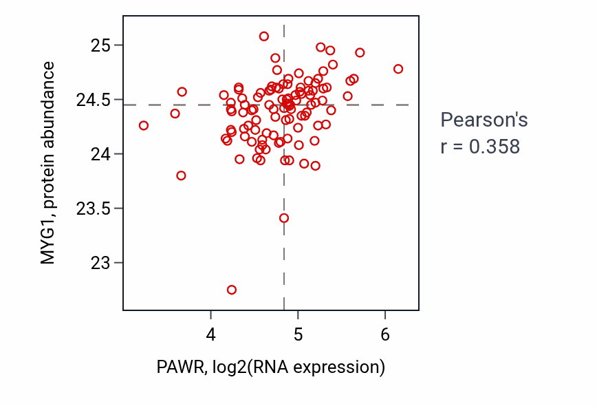 Per-sample scatter of PAWR vs MYG1 in PDAC (Pearson r = 0.36).