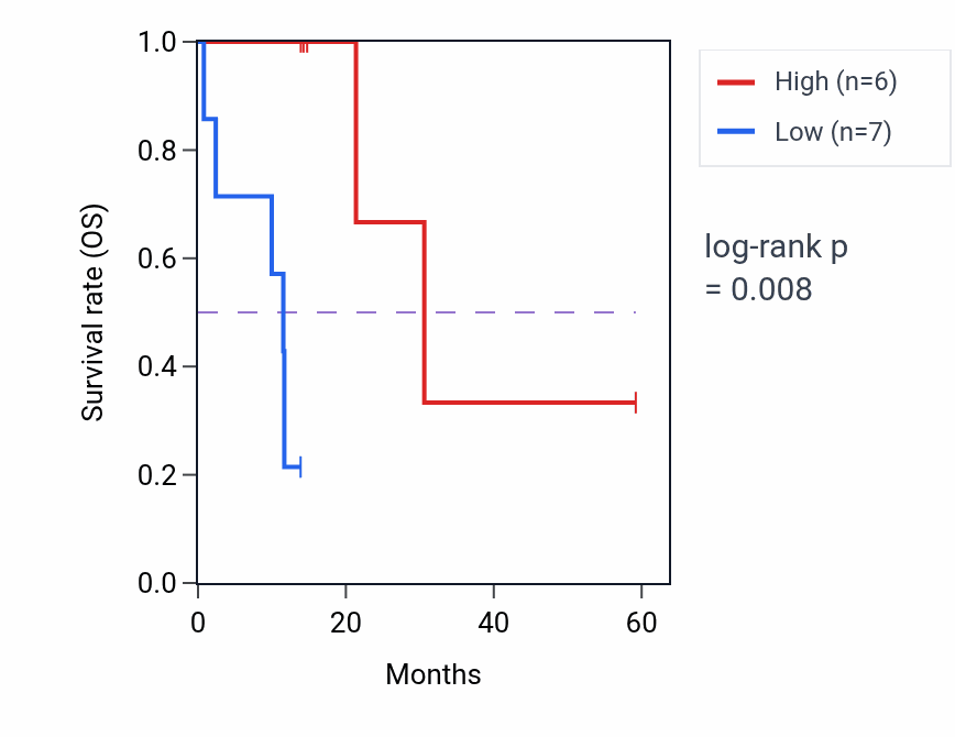 Kaplan&ndash;Meier survival curve for PAWR mass-spec protein-high vs -low samples in LUAD.