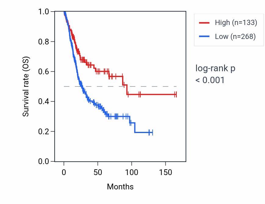 Kaplan&ndash;Meier survival curve for PAWRP1 RNA expression in BLCA: high vs low expression groups.