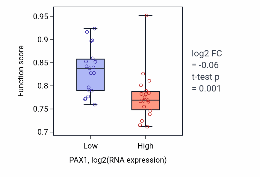 Box plot of Visual perception in PAX1-low vs PAX1-high samples in BONE.