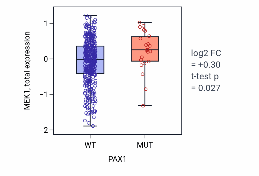 Box plot of MEK1 in PAX1-low vs PAX1-high samples in UCEC.