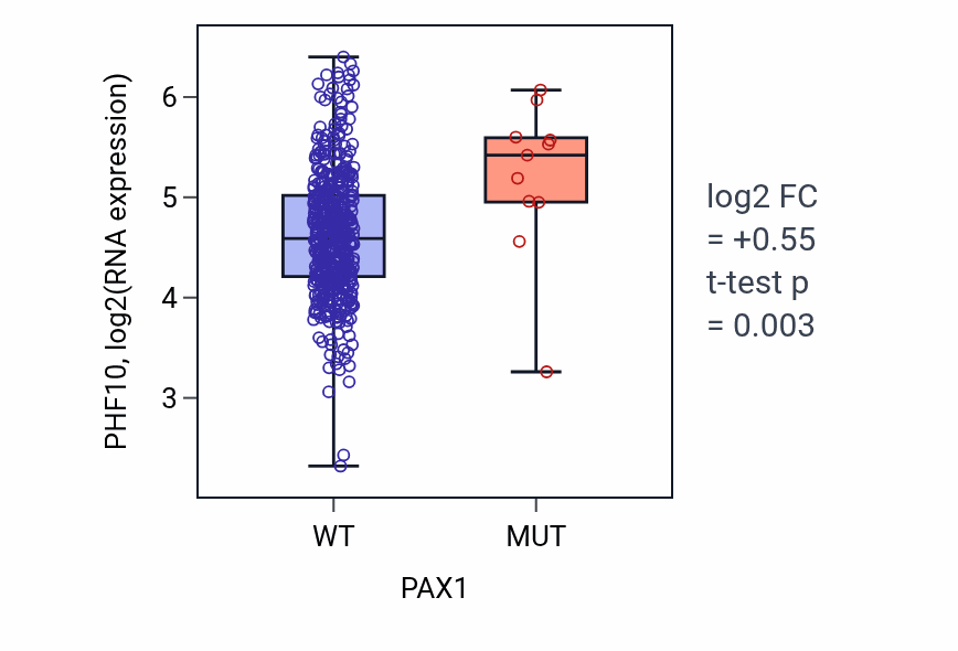 Box plot of PHF10 in PAX1-low vs PAX1-high samples in HNSC.
