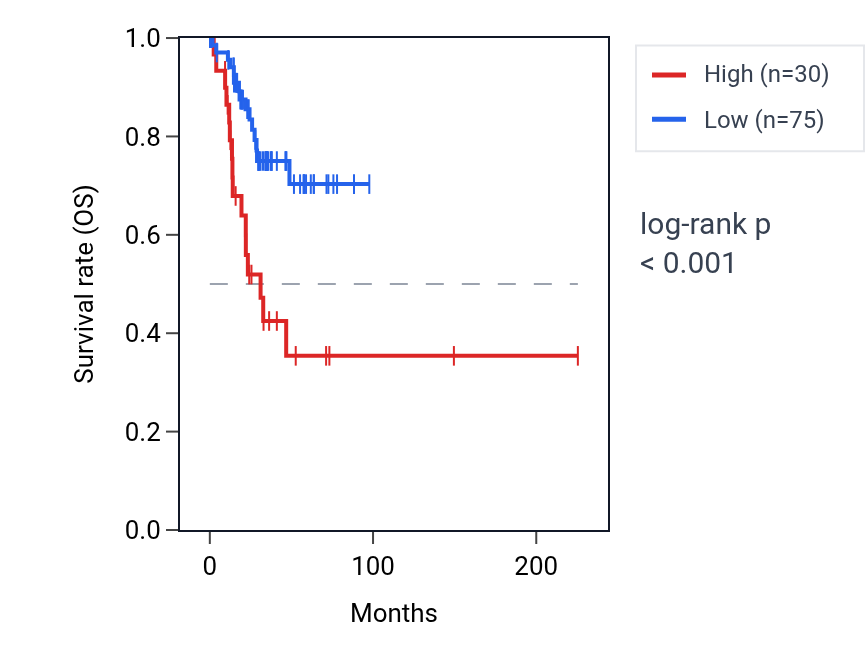 Kaplan&ndash;Meier survival curve for PAX1 RNA expression in UCEC: high vs low expression groups.