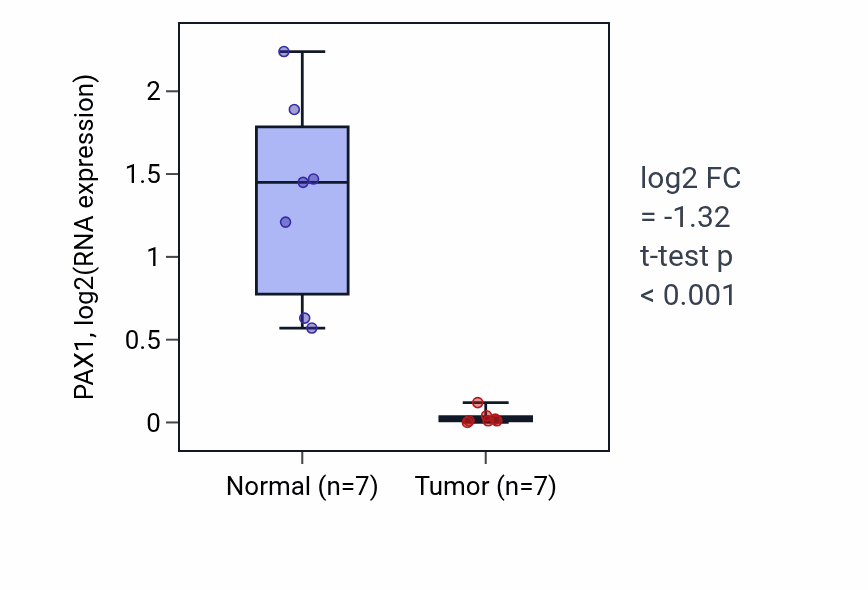 Tumor-vs-normal expression box plot for PAX1 RNA in THCA.