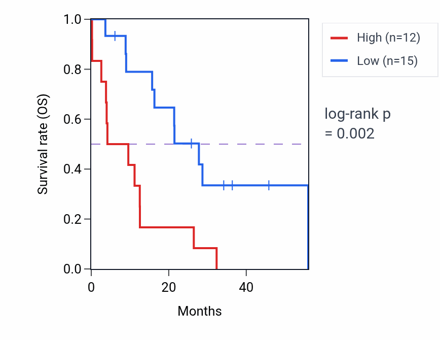 Kaplan&ndash;Meier survival curve for PAX1 mass-spec protein-high vs -low samples in GBM.
