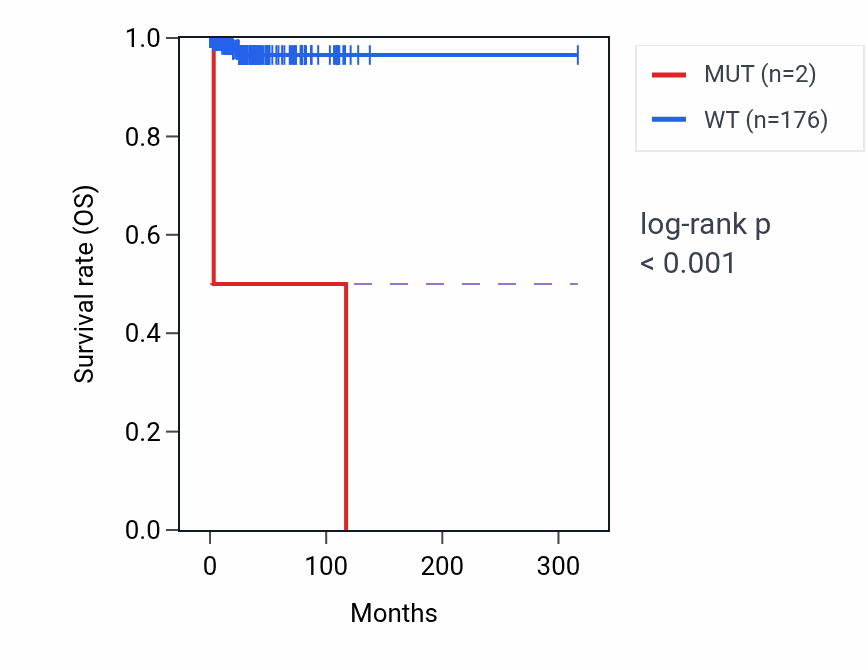Kaplan&ndash;Meier survival curve for PAX1 mutant vs wild-type samples in PCPG.