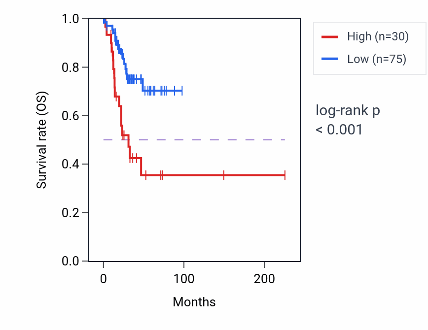 Kaplan&ndash;Meier survival curve for PAX1 RNA-high vs -low samples in UCEC.