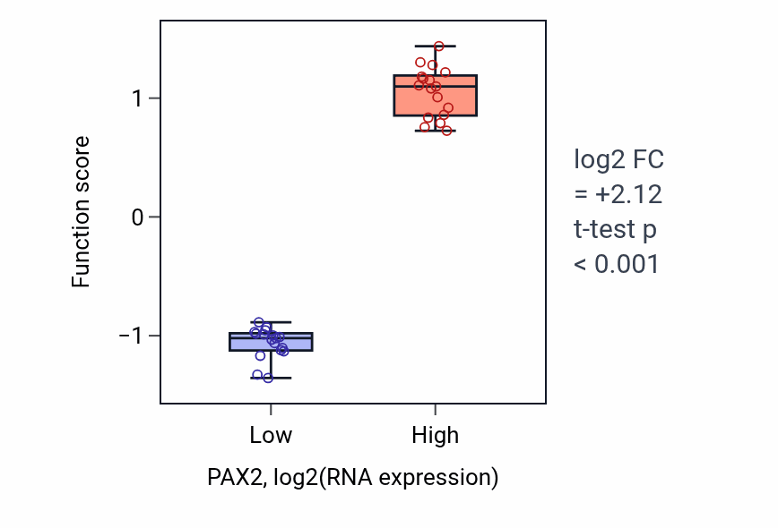 Box plot of Positive regulation of metanephros development in PAX2-low vs PAX2-high samples in KIDNEY.