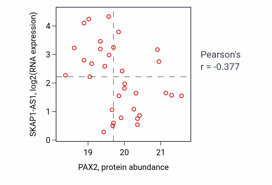 Per-sample scatter of PAX2 vs SKAP1-AS1 in UCEC (Pearson r = -0.38).