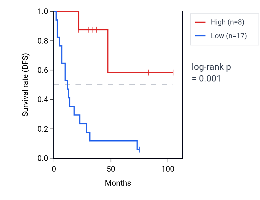 Kaplan&ndash;Meier survival curve for PAX2 RNA expression in SCLC: high vs low expression groups.