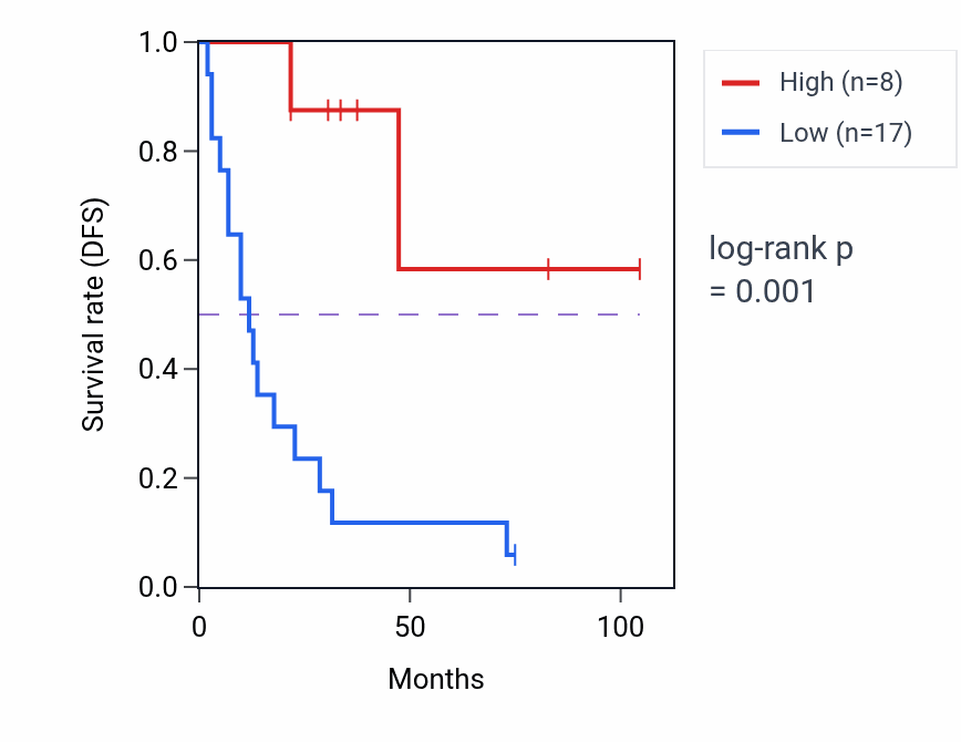 Kaplan&ndash;Meier survival curve for PAX2 RNA-high vs -low samples in SCLC.